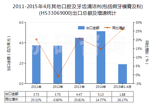 2011-2015年4月其他口腔及牙齒清潔劑(包括假牙模膏及粉)(HS33069000)出口總額及增速統(tǒng)計